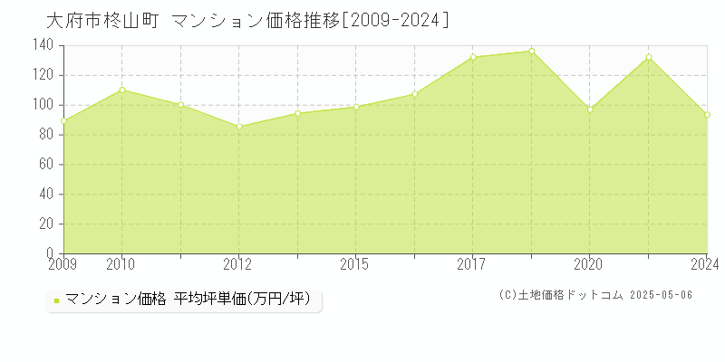 柊山町(大府市)のマンション価格推移グラフ(坪単価)[2009-2024年]