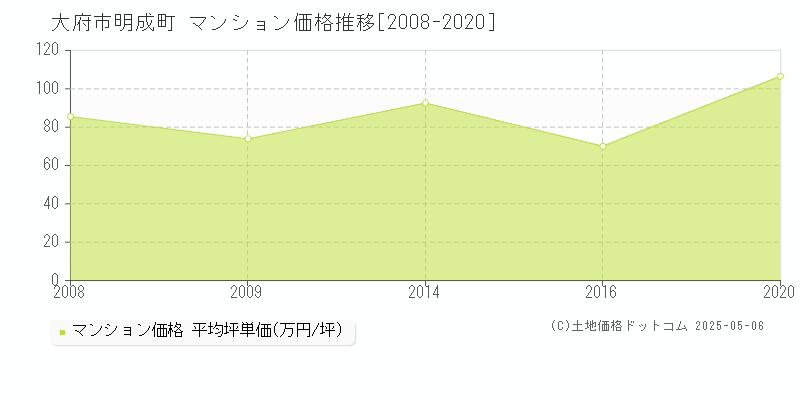 明成町(大府市)のマンション価格推移グラフ(坪単価)[2008-2020年]