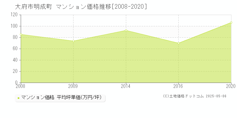 大府市明成町のマンション価格推移グラフ 