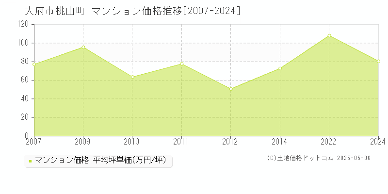 桃山町(大府市)のマンション価格推移グラフ(坪単価)[2007-2024年]