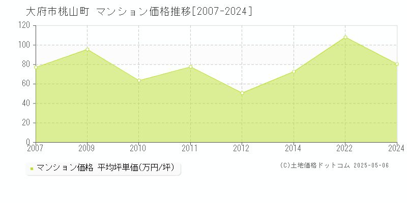 大府市桃山町のマンション価格推移グラフ 