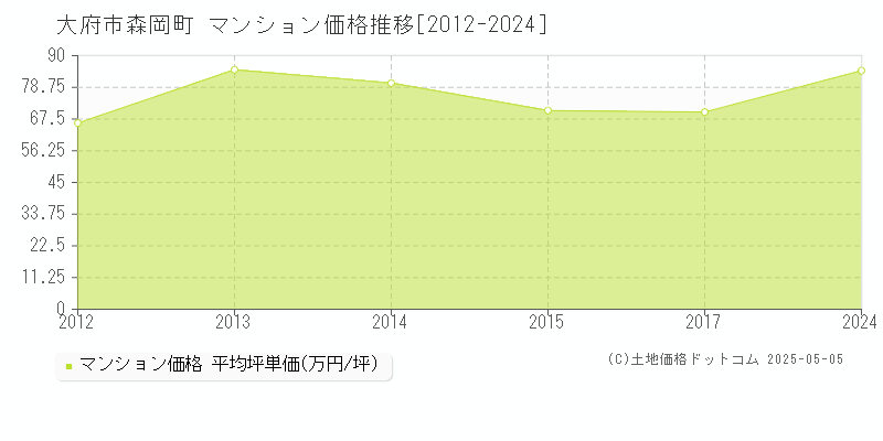 森岡町(大府市)のマンション価格推移グラフ(坪単価)[2012-2024年]