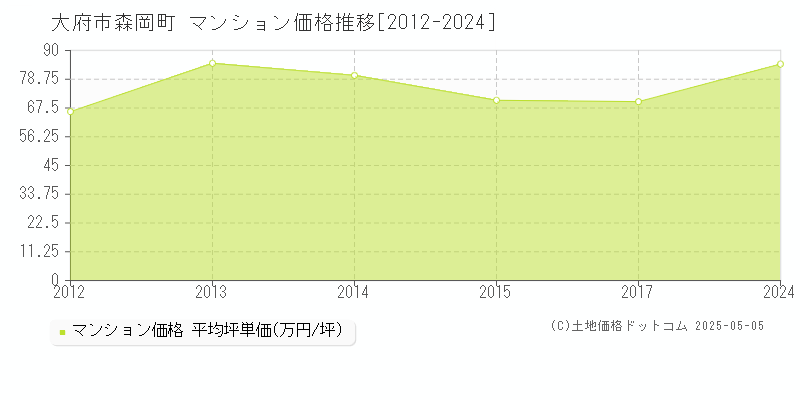 大府市森岡町のマンション価格推移グラフ 