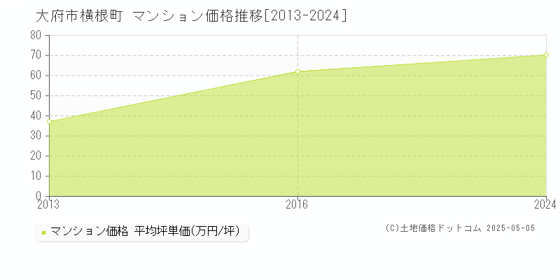 横根町(大府市)のマンション価格推移グラフ(坪単価)[2013-2024年]