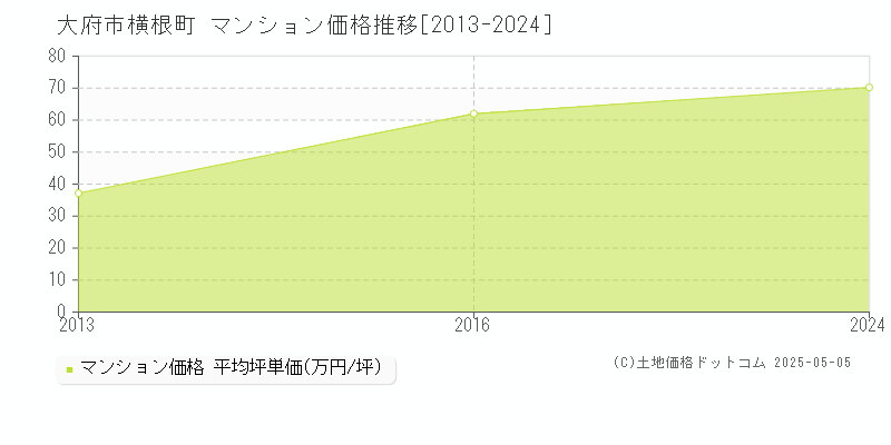 大府市横根町のマンション価格推移グラフ 