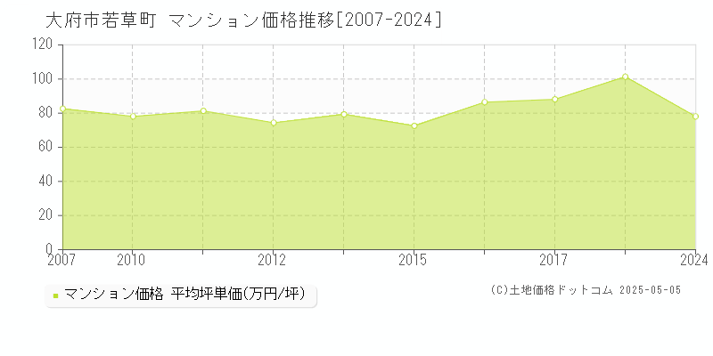 若草町(大府市)のマンション価格推移グラフ(坪単価)[2007-2024年]