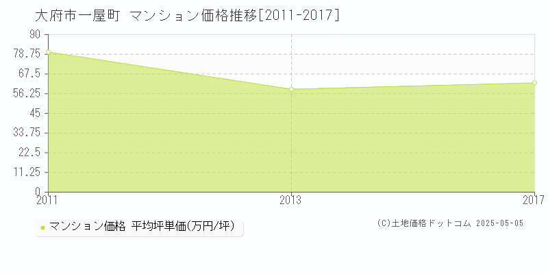 一屋町(大府市)のマンション価格推移グラフ(坪単価)[2011-2017年]
