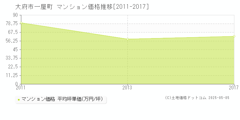 大府市一屋町のマンション価格推移グラフ 