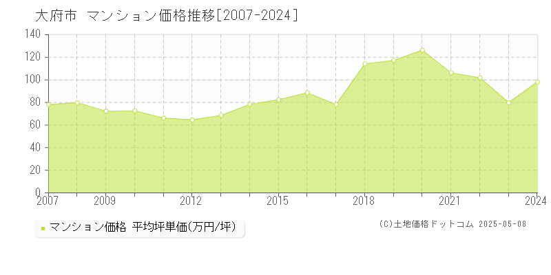 大府市(愛知県)のマンション価格推移グラフ(坪単価)[2007-2024年]