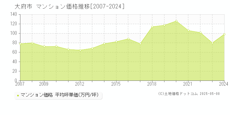 大府市のマンション価格推移グラフ 