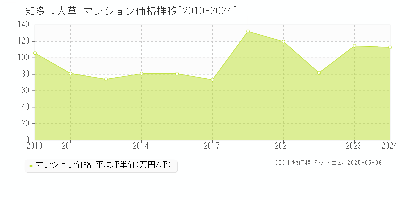 大草(知多市)のマンション価格推移グラフ(坪単価)[2010-2024年]
