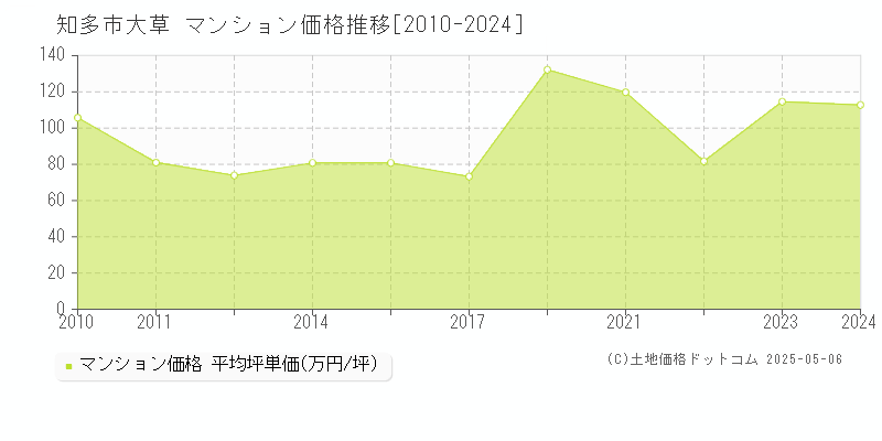 知多市大草のマンション価格推移グラフ 