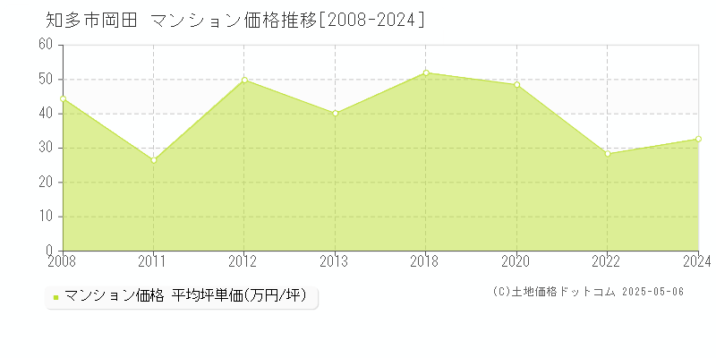 岡田(知多市)のマンション価格推移グラフ(坪単価)[2008-2024年]