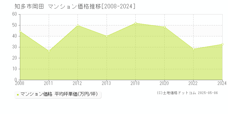 知多市岡田のマンション価格推移グラフ 