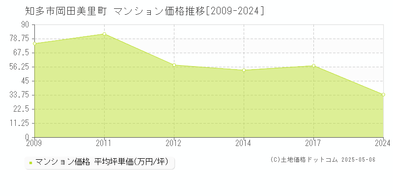 岡田美里町(知多市)のマンション価格推移グラフ(坪単価)[2009-2024年]