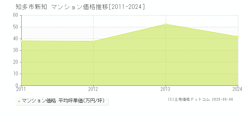 新知(知多市)のマンション価格推移グラフ(坪単価)[2011-2024年]