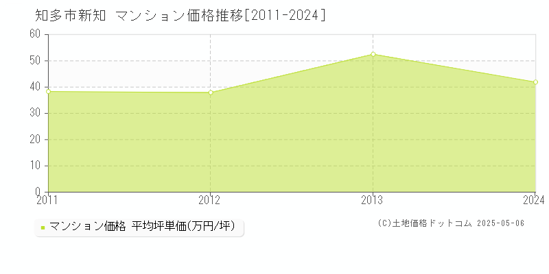 知多市新知のマンション価格推移グラフ 