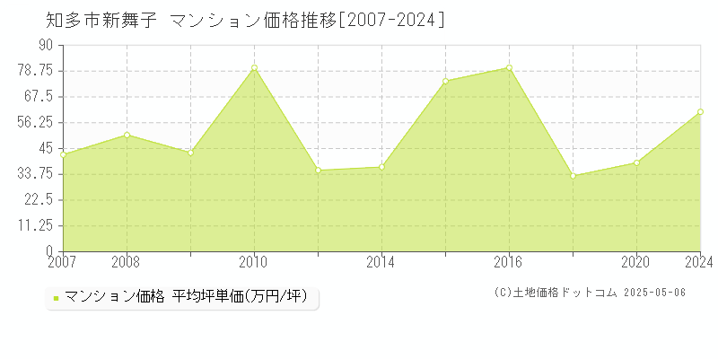 新舞子(知多市)のマンション価格推移グラフ(坪単価)[2007-2024年]
