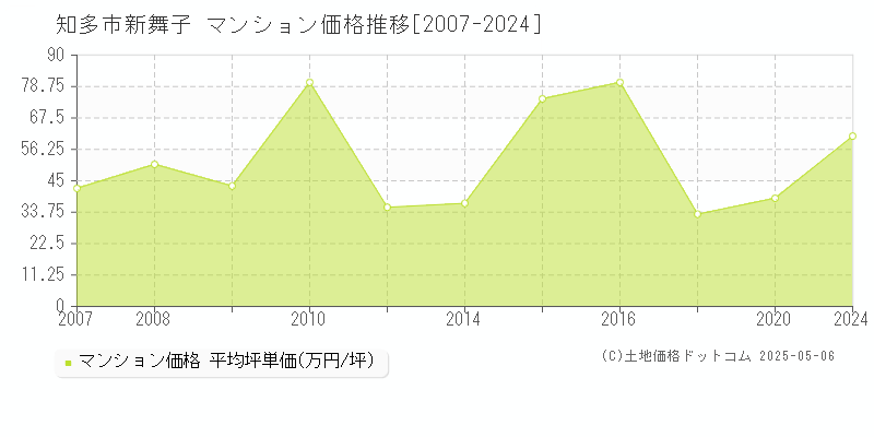 知多市新舞子のマンション価格推移グラフ 