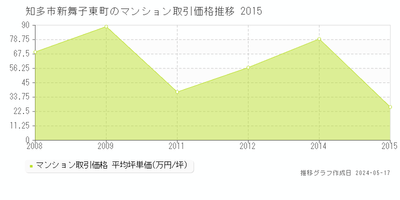 知多市新舞子東町のマンション価格推移グラフ 