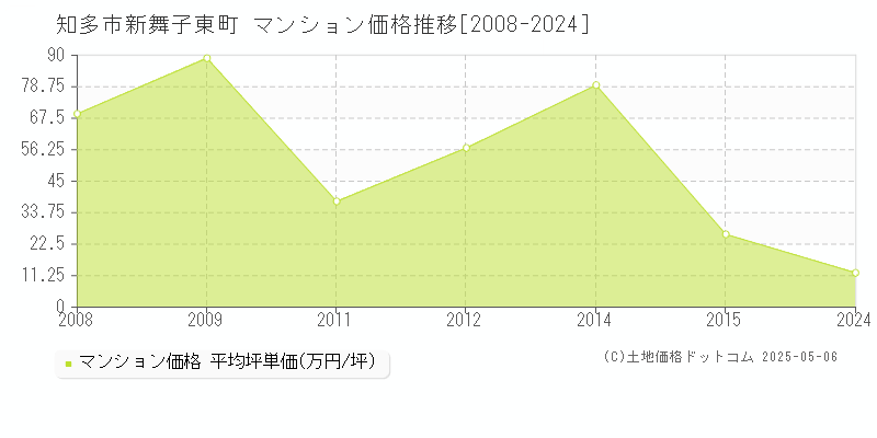 新舞子東町(知多市)のマンション価格推移グラフ(坪単価)[2008-2024年]