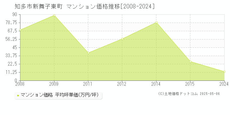 知多市新舞子東町のマンション価格推移グラフ 