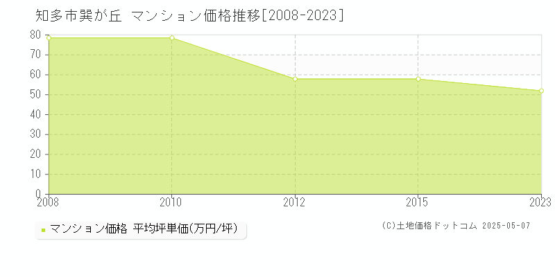 巽が丘(知多市)のマンション価格推移グラフ(坪単価)[2008-2023年]