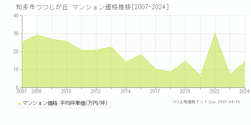 知多市つつじが丘のマンション価格推移グラフ 