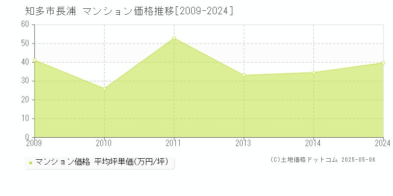 長浦(知多市)のマンション価格推移グラフ(坪単価)[2009-2024年]