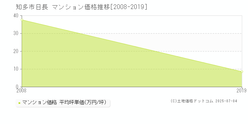 知多市日長のマンション価格推移グラフ 