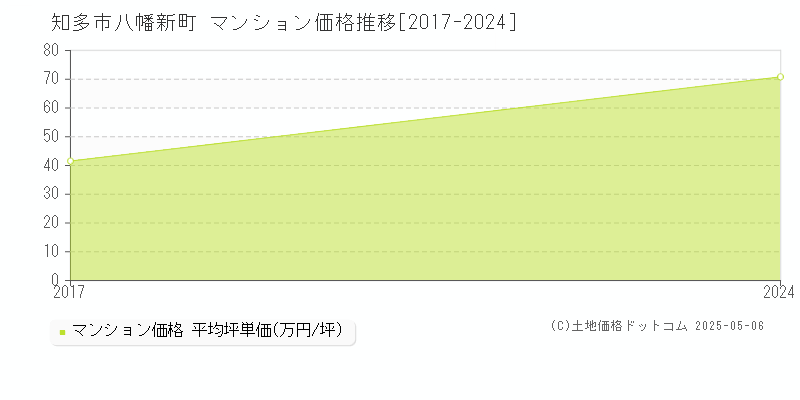 八幡新町(知多市)のマンション価格推移グラフ(坪単価)[2017-2024年]