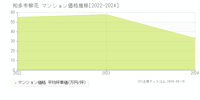 知多市柳花のマンション価格推移グラフ(坪単価)[2022-2024年]