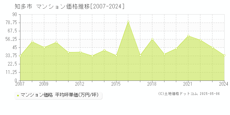 知多市(愛知県)のマンション価格推移グラフ(坪単価)[2007-2024年]