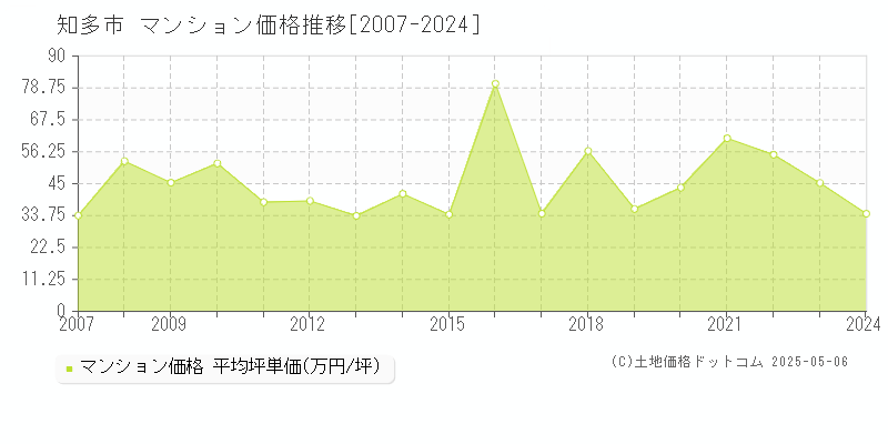 知多市のマンション価格推移グラフ 