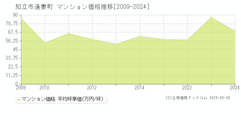 逢妻町(知立市)のマンション価格推移グラフ(坪単価)[2009-2024年]