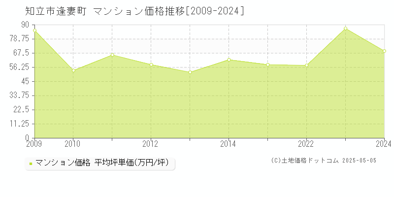 知立市逢妻町のマンション価格推移グラフ 