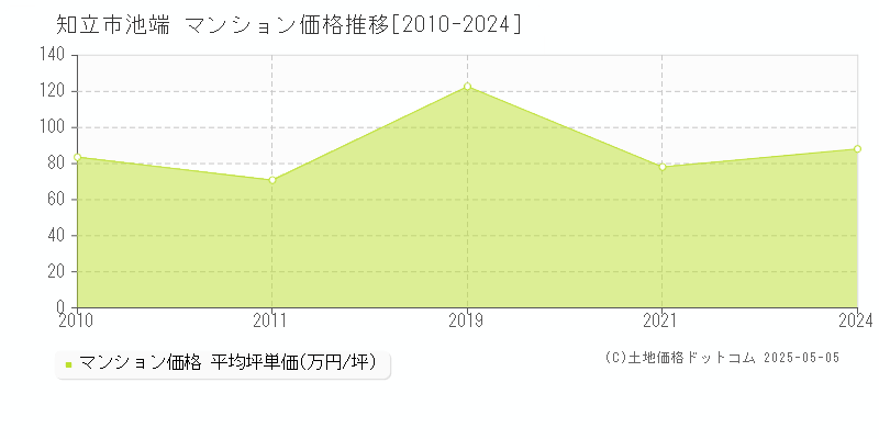 池端(知立市)のマンション価格推移グラフ(坪単価)[2010-2024年]