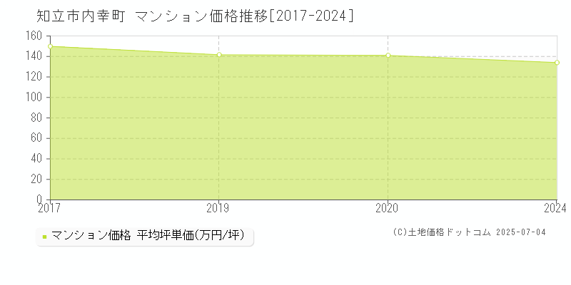内幸町(知立市)のマンション価格推移グラフ(坪単価)[2017-2024年]