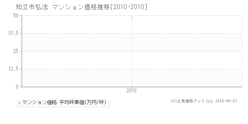 知立市弘法のマンション価格推移グラフ 