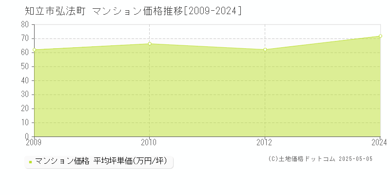 弘法町(知立市)のマンション価格推移グラフ(坪単価)[2009-2024年]