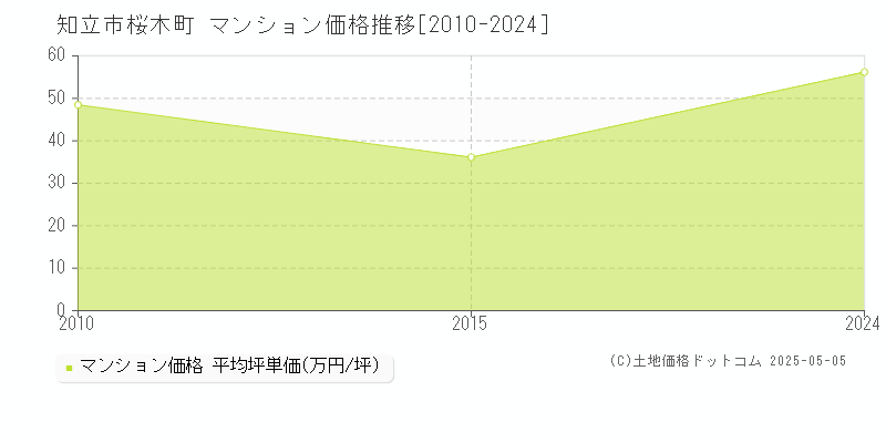 桜木町(知立市)のマンション価格推移グラフ(坪単価)[2010-2024年]