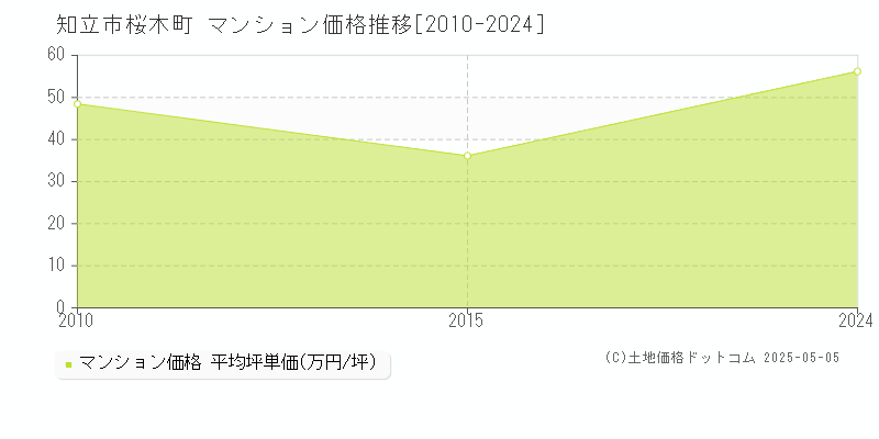 知立市桜木町のマンション価格推移グラフ 