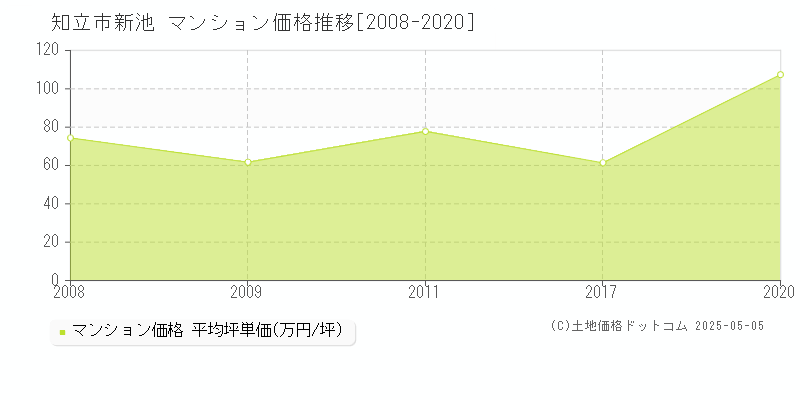 新池(知立市)のマンション価格推移グラフ(坪単価)[2008-2020年]
