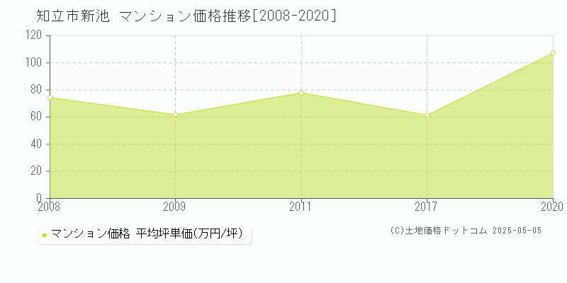 知立市新池のマンション価格推移グラフ 