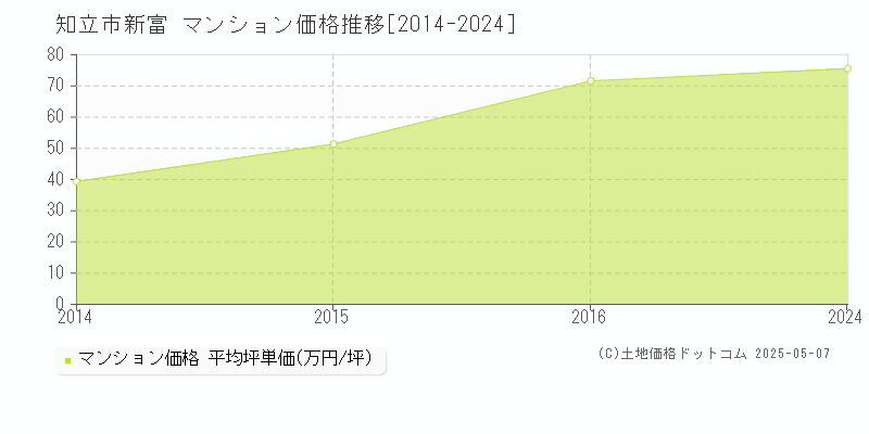 新富(知立市)のマンション価格推移グラフ(坪単価)[2014-2024年]