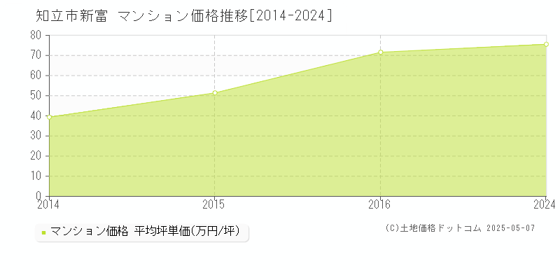 知立市新富のマンション価格推移グラフ 