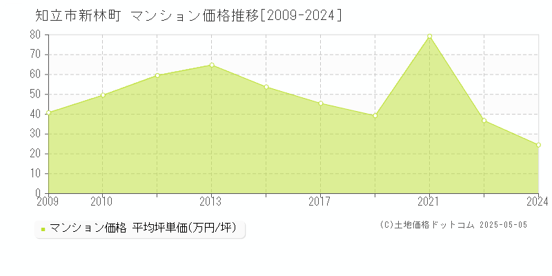 新林町(知立市)のマンション価格推移グラフ(坪単価)[2009-2024年]