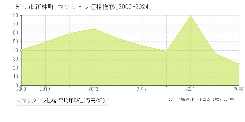 知立市新林町のマンション取引事例推移グラフ 