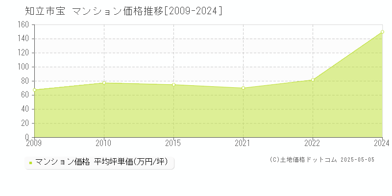 宝(知立市)のマンション価格推移グラフ(坪単価)[2009-2024年]