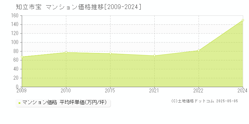 知立市宝のマンション価格推移グラフ 